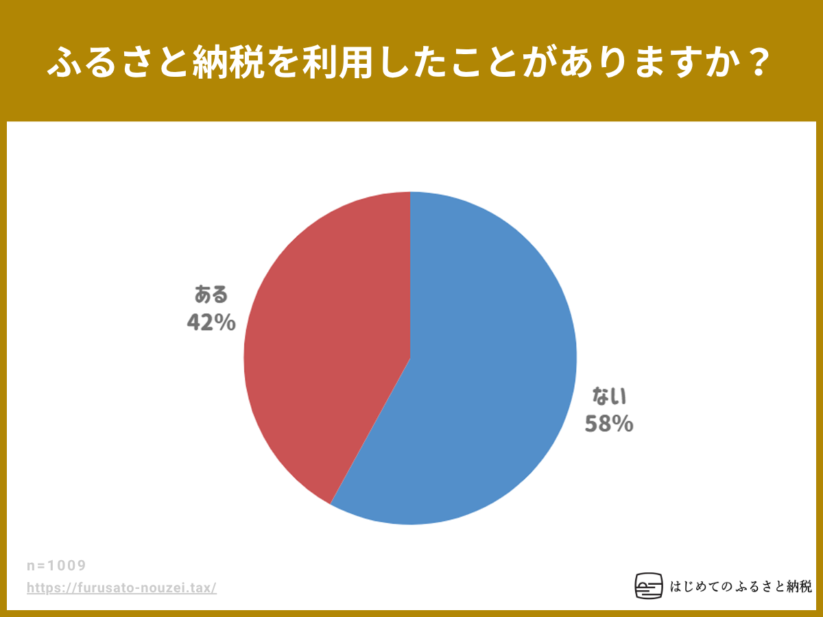 ふるさと納税を利用したことがありますか?