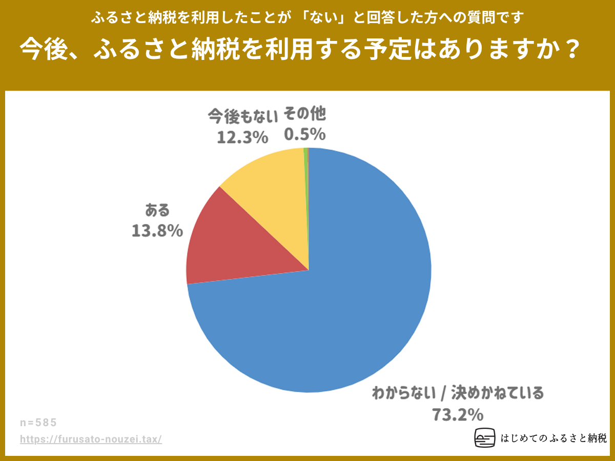 今後、ふるさと納税を利用する予定はありますか?