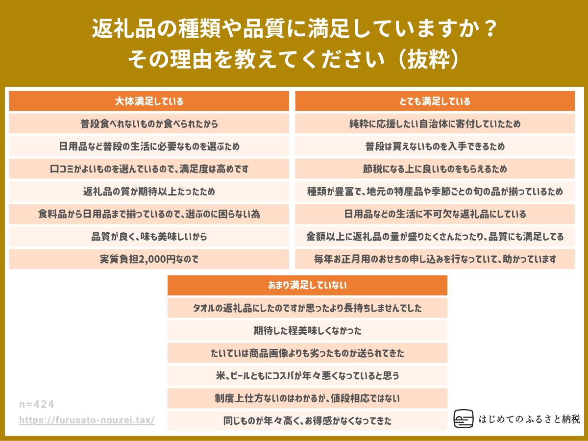 ふるさと納税を利用したことが「ある」と回答した方への質問です。返礼品の種類や品質に満足していますか?