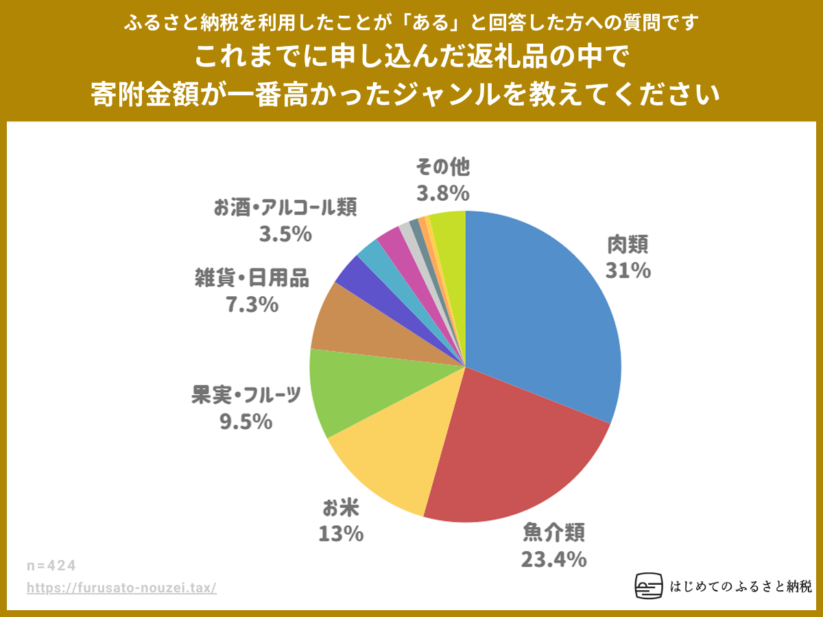 これまでに申し込んだ返礼品の中で寄附金額が一番高かったジャンルを教えてください
