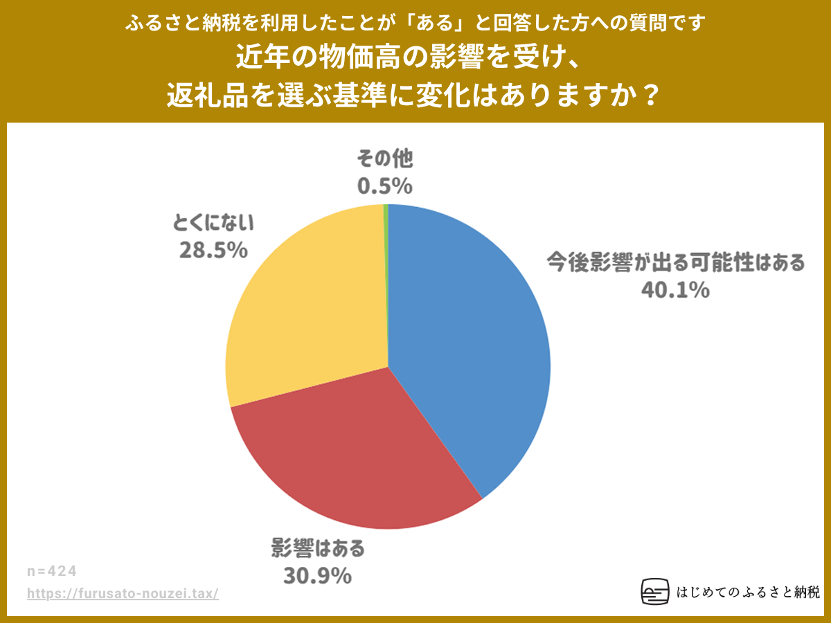 近年の物価高の影響を受け、返礼品を選ぶ基準に変化はありますか?