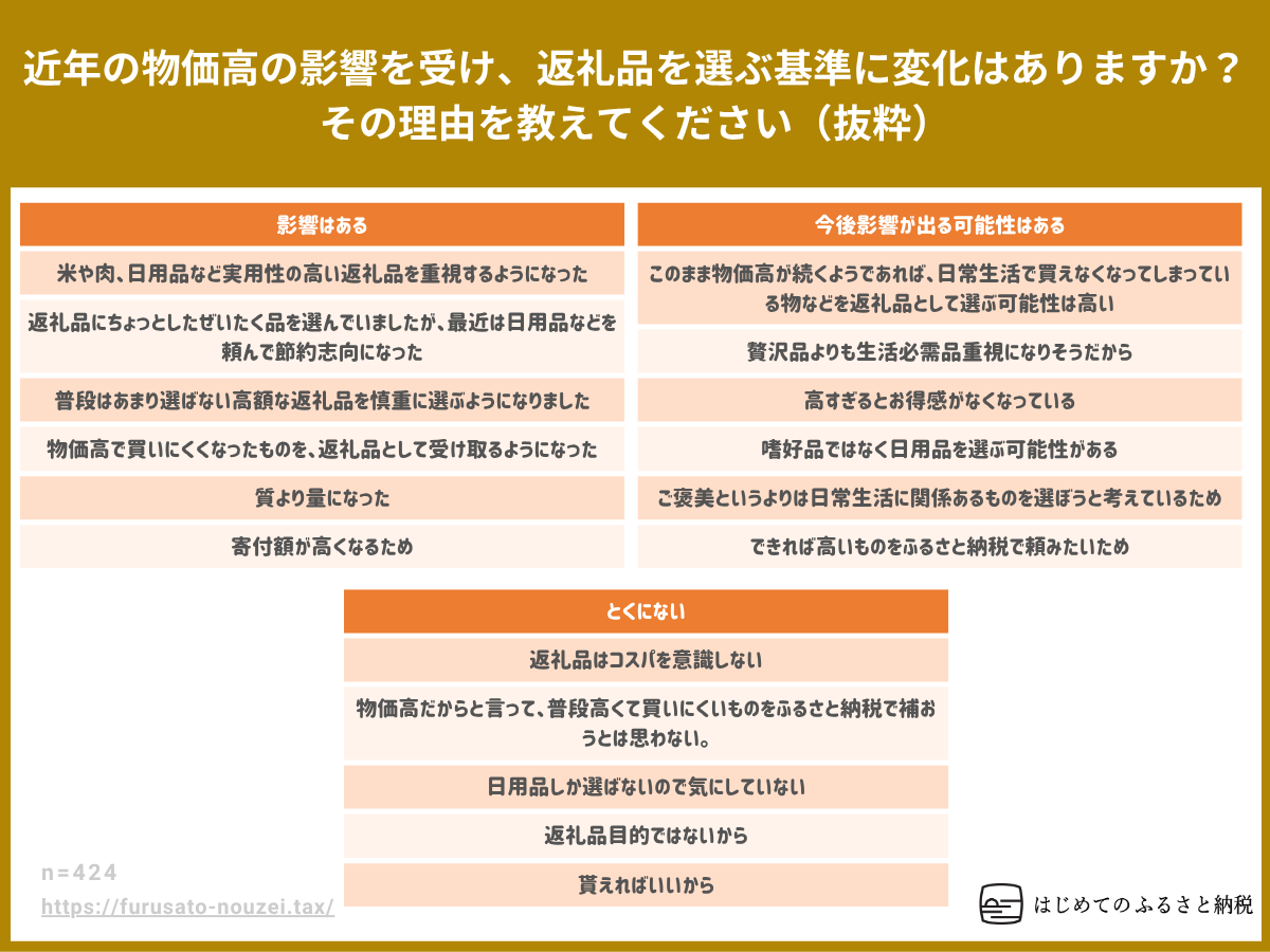 ふるさと納税を利用したことが「ある」と回答した方への質問です。近年の物価高の影響を受け、返礼品を選ぶ基準に変化はありますか?