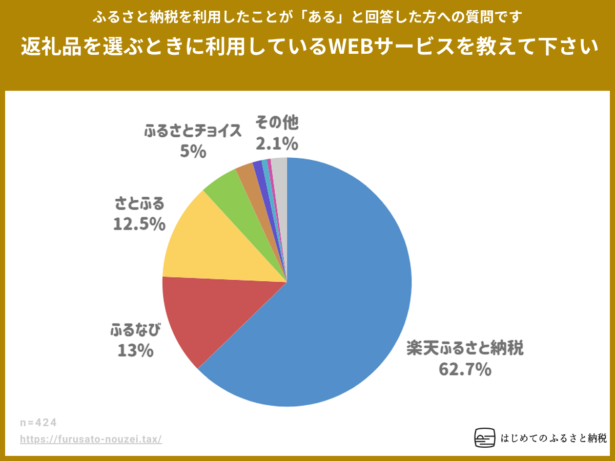返礼品を選ぶときに利用しているWEBサービスを教えて下さい