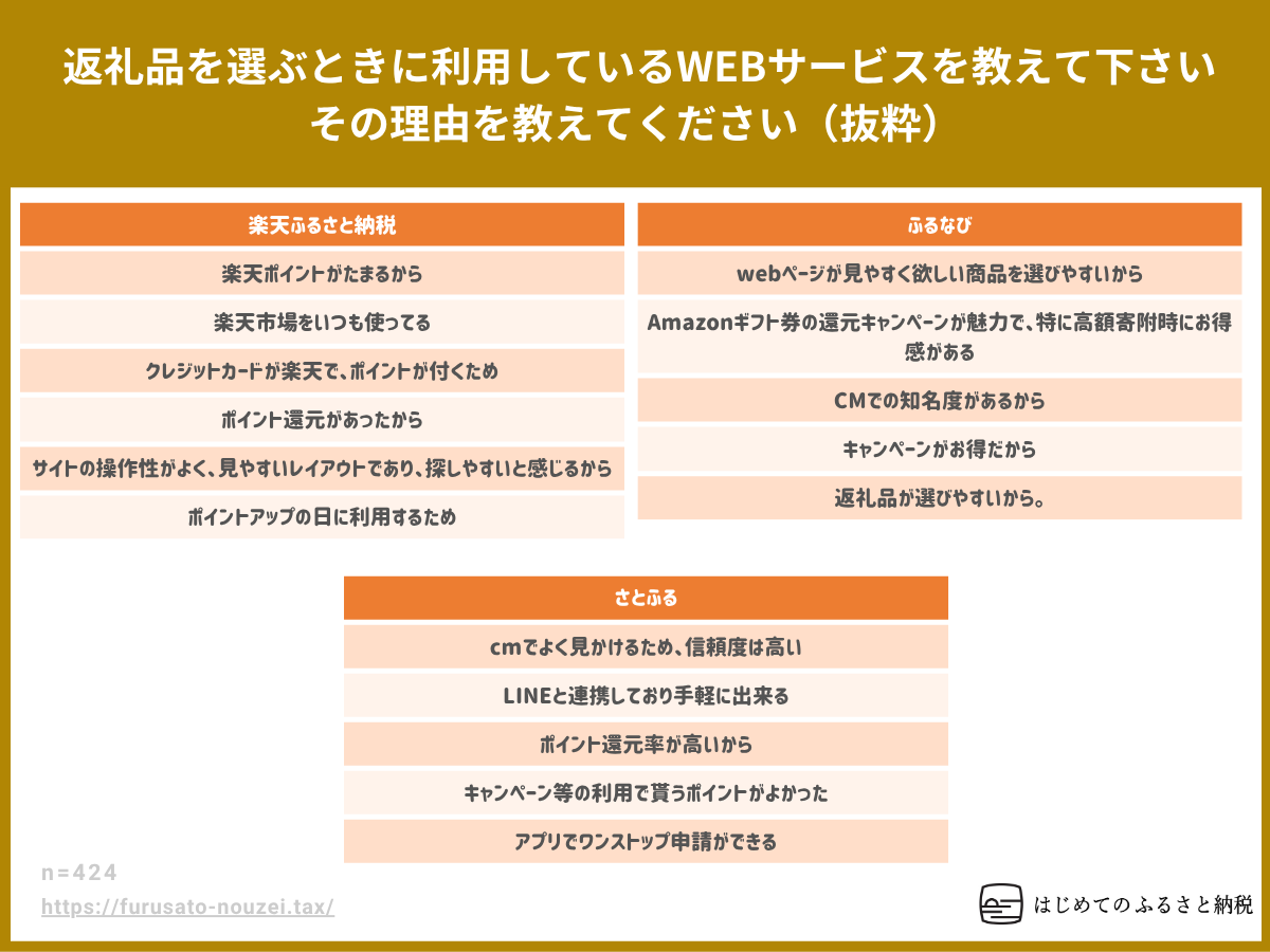 ふるさと納税を利用したことが「ある」と回答した方への質問です。 返礼品を選ぶときに利用しているWEBサービスを教えて下さい