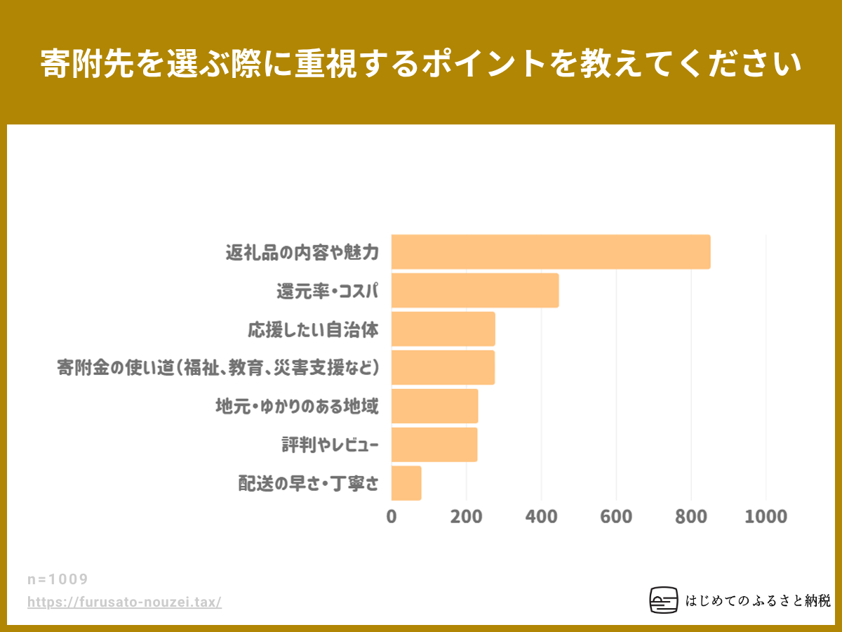 寄附先を選ぶ際に重視するポイントを教えてください