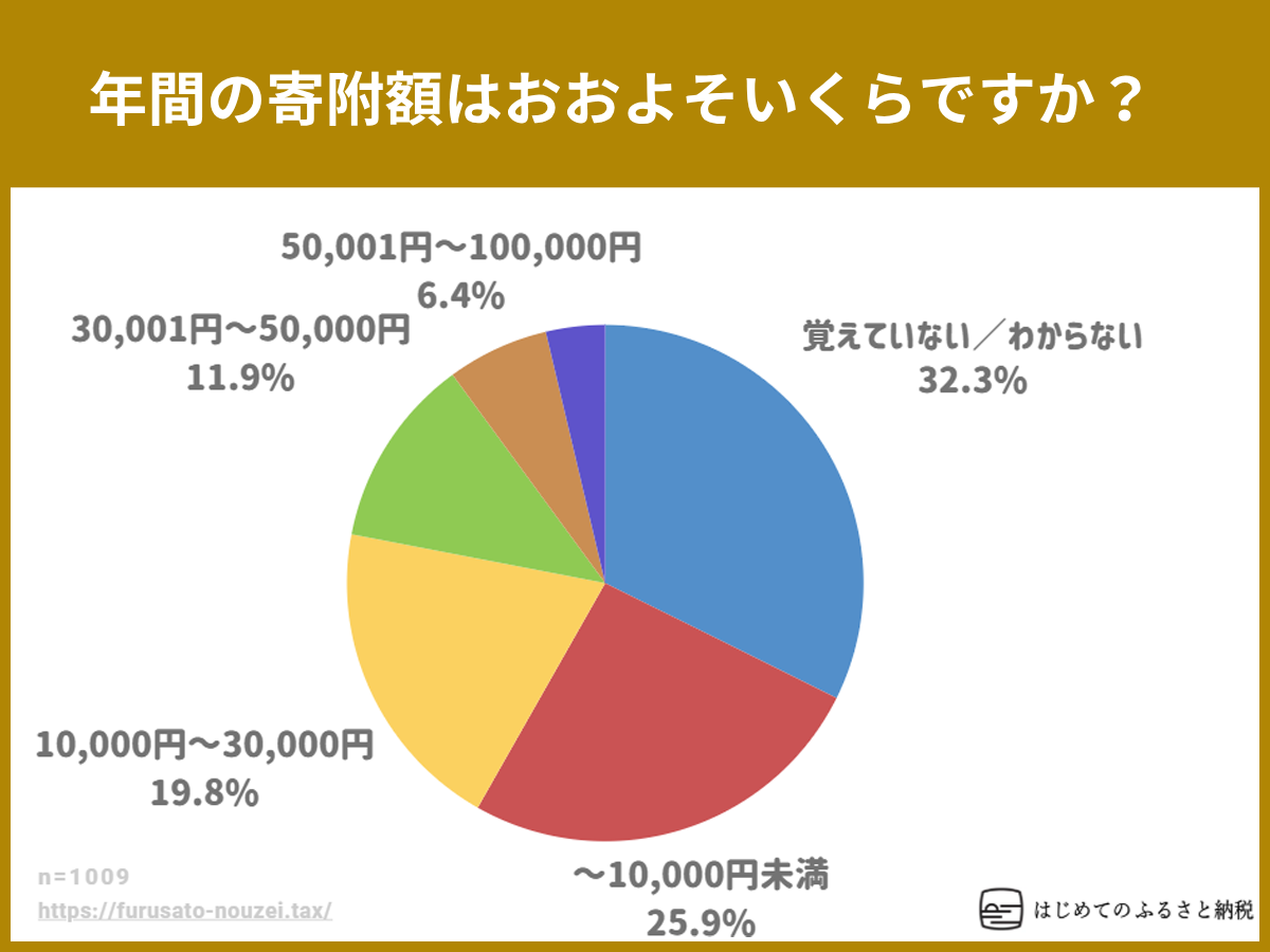 年間の寄附額はおおよそいくらですか?